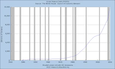 Grafico Debito Federale