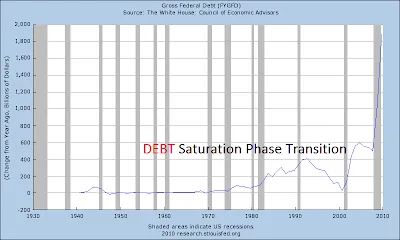 Grafico Gross Federal Debt yoy Change