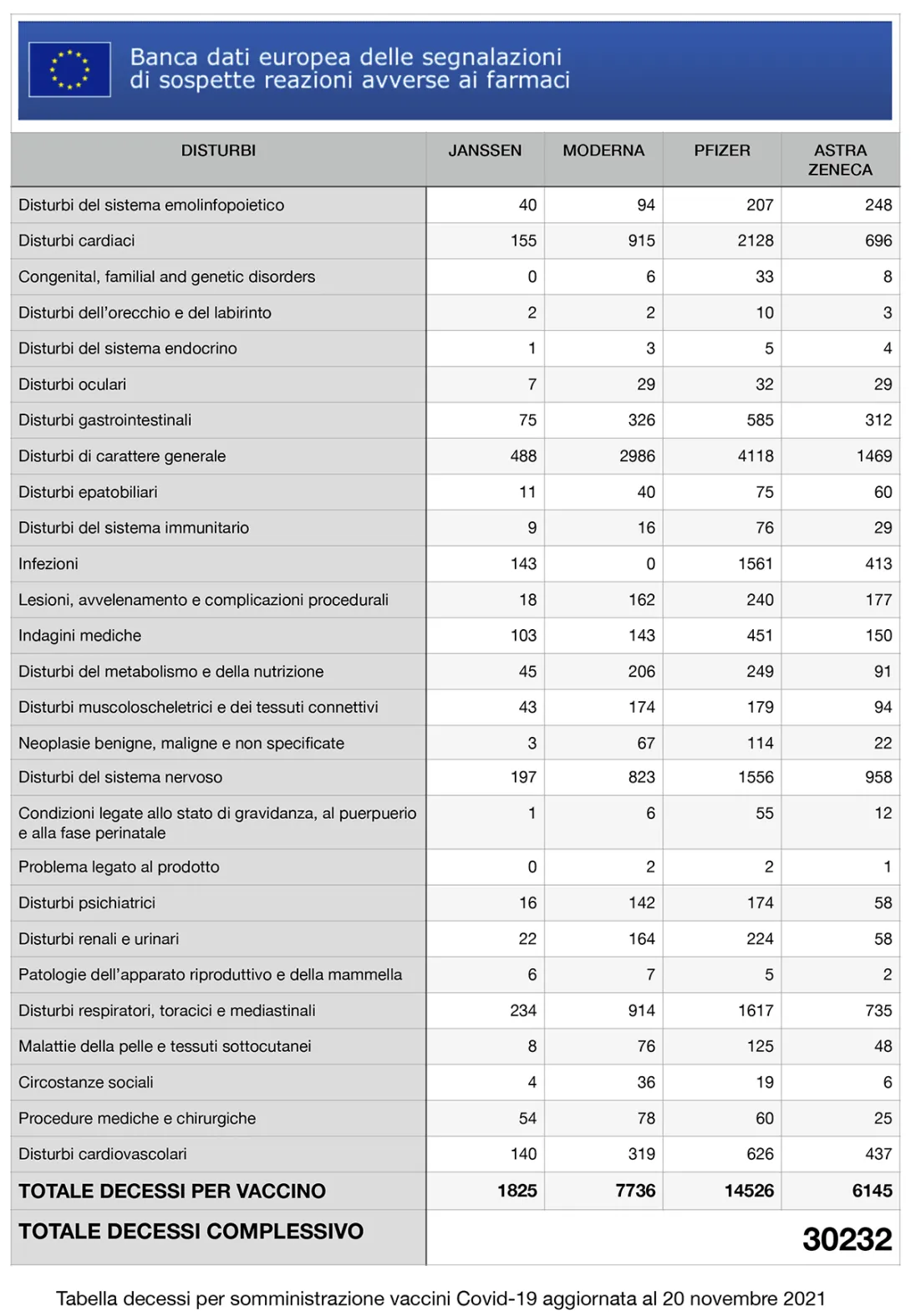 EMA, tabella decessi per tipo di vaccino
